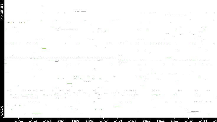 Src. IP vs. Time