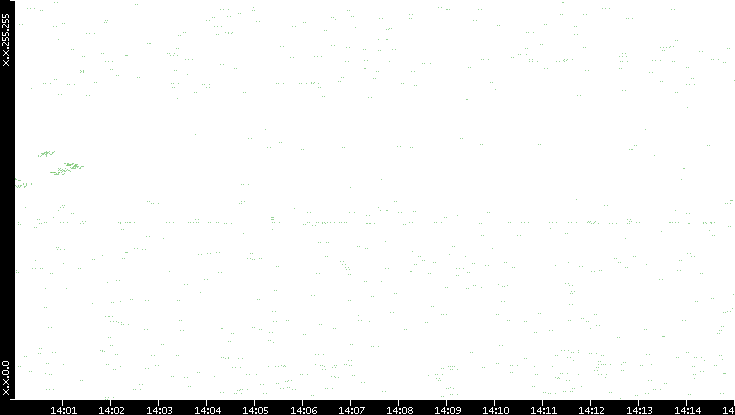 Dest. IP vs. Time