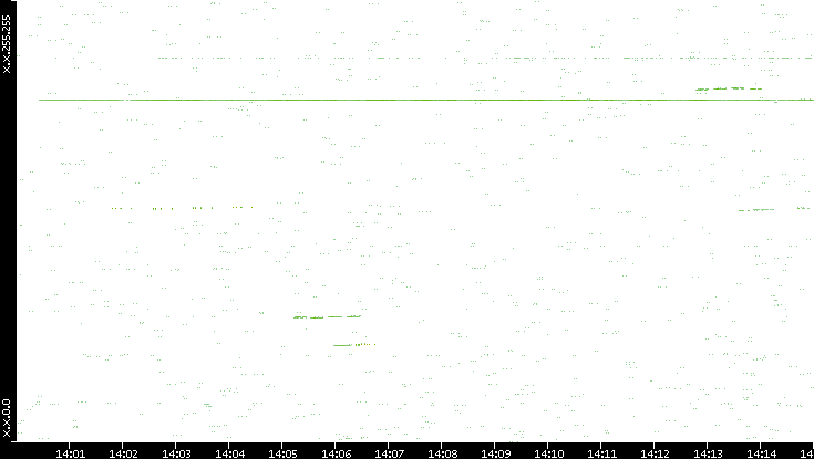 Dest. IP vs. Time