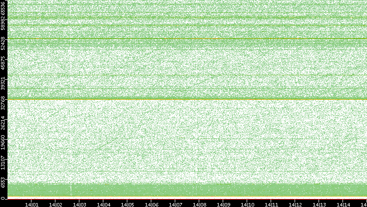 Dest. Port vs. Time