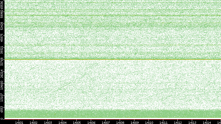Src. Port vs. Time