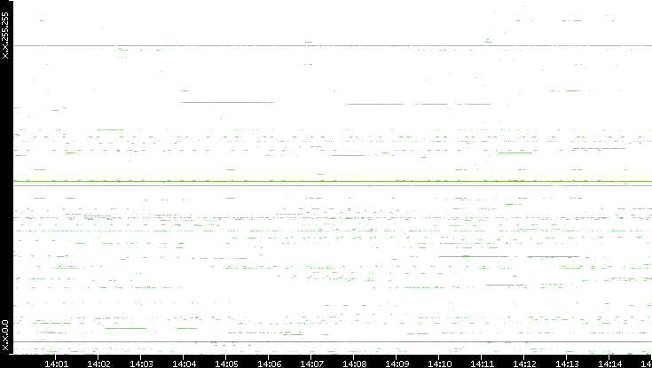 Dest. IP vs. Time