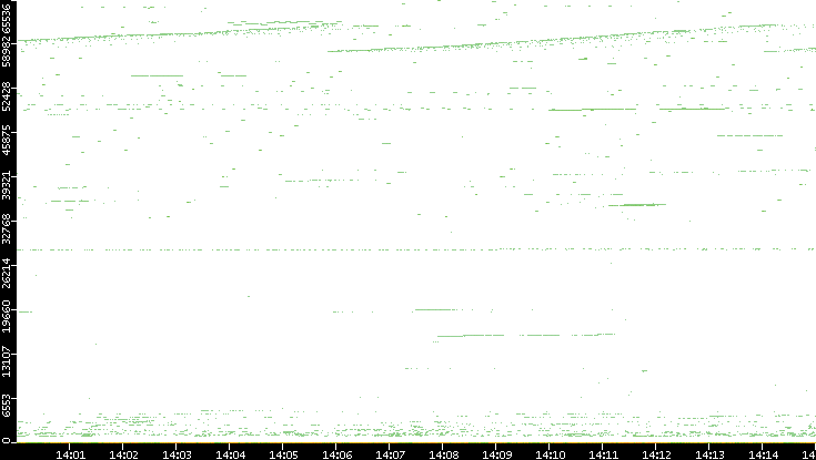 Dest. Port vs. Time