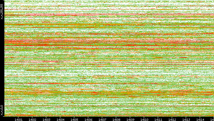 Dest. IP vs. Time