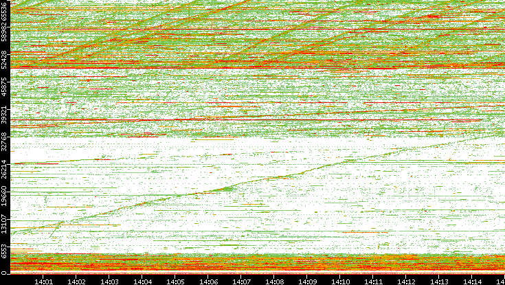 Dest. Port vs. Time
