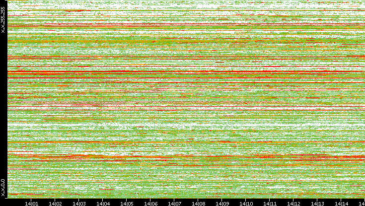 Src. IP vs. Time