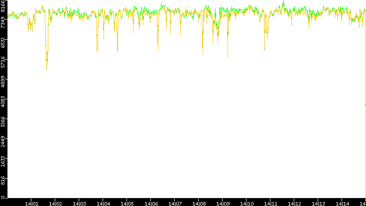 Entropy of Port vs. Time