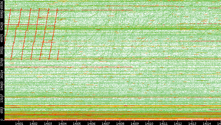 Dest. Port vs. Time