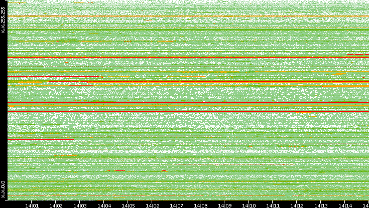 Src. IP vs. Time