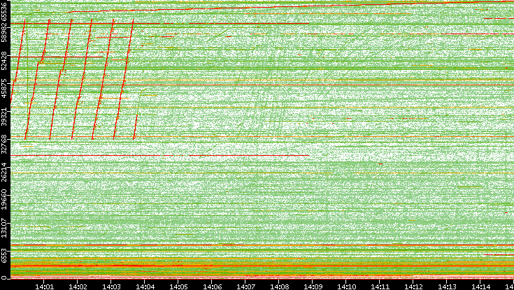 Src. Port vs. Time