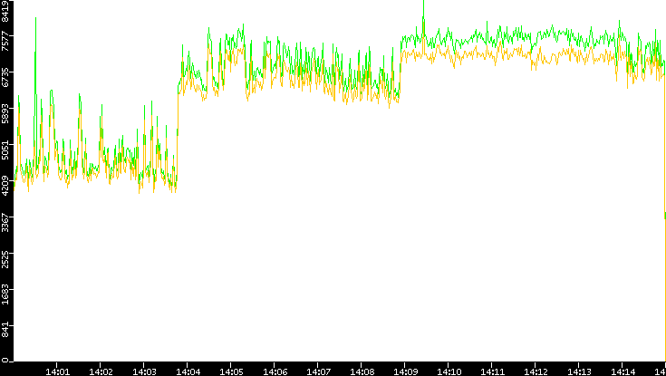 Entropy of Port vs. Time