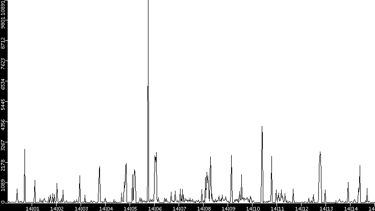 Throughput vs. Time