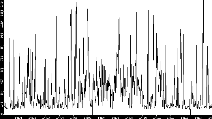Average Packet Size vs. Time