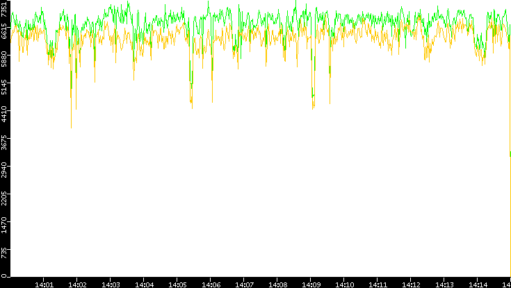 Entropy of Port vs. Time