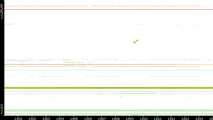 Dest. IP vs. Time