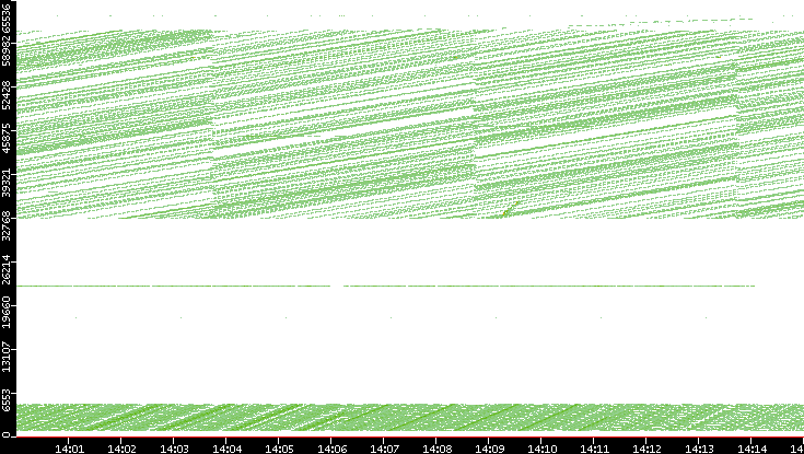Dest. Port vs. Time