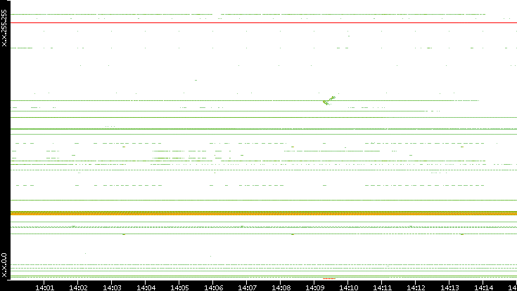 Src. IP vs. Time