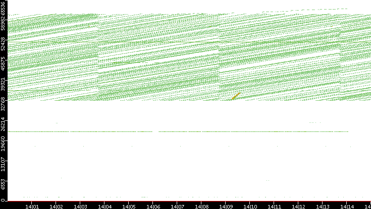 Src. Port vs. Time