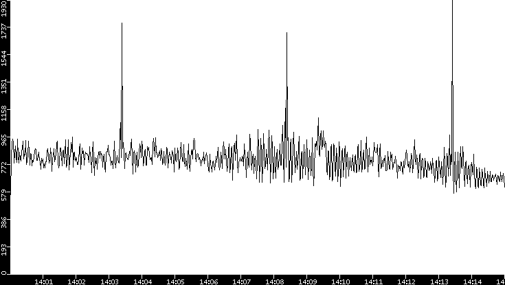Throughput vs. Time