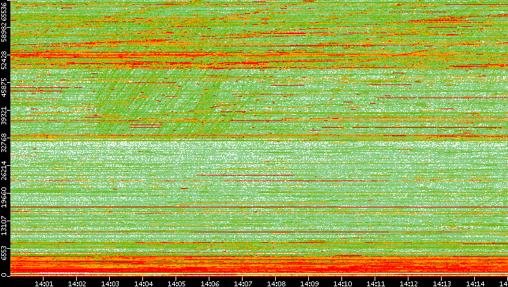 Dest. Port vs. Time