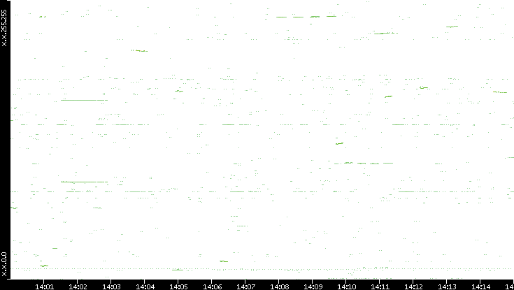 Dest. IP vs. Time