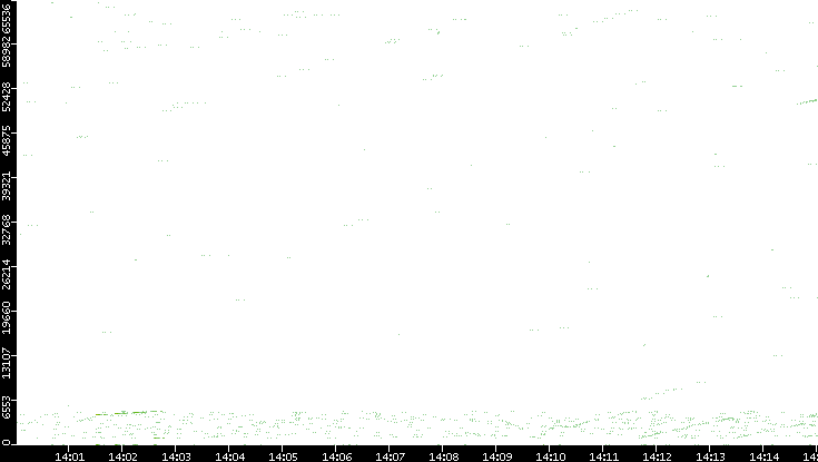 Src. Port vs. Time
