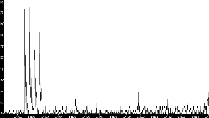 Throughput vs. Time