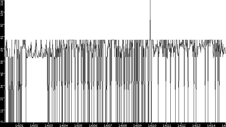 Average Packet Size vs. Time