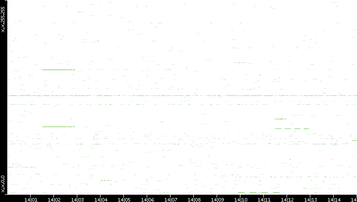 Src. IP vs. Time