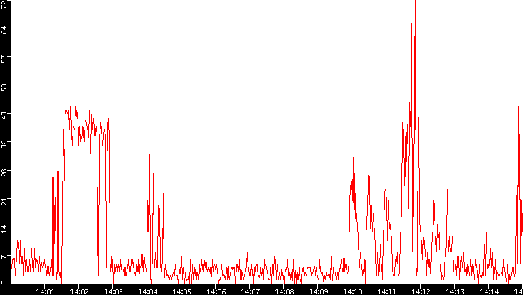 Nb. of Packets vs. Time