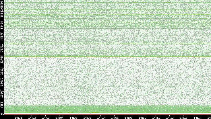 Src. Port vs. Time