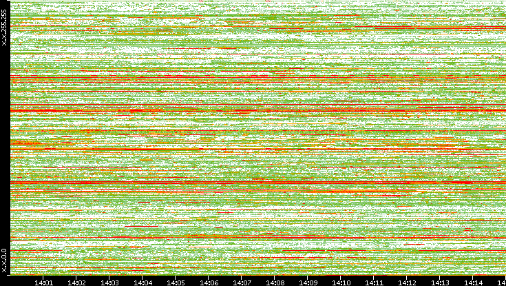Dest. IP vs. Time