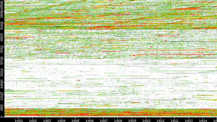 Dest. Port vs. Time