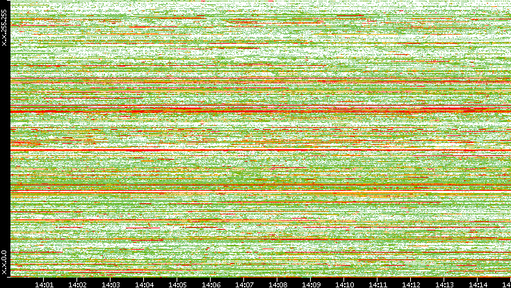 Src. IP vs. Time