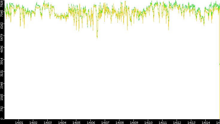 Entropy of Port vs. Time