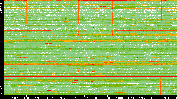 Dest. IP vs. Time