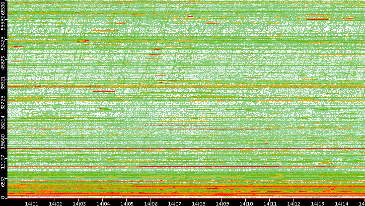 Dest. Port vs. Time