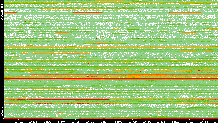 Src. IP vs. Time