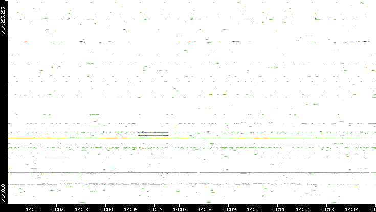 Dest. IP vs. Time