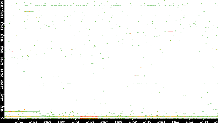 Dest. Port vs. Time