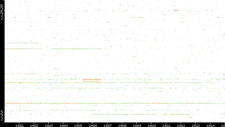 Src. IP vs. Time