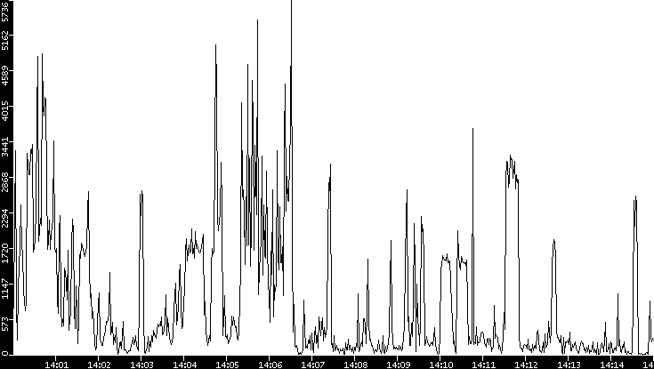Throughput vs. Time