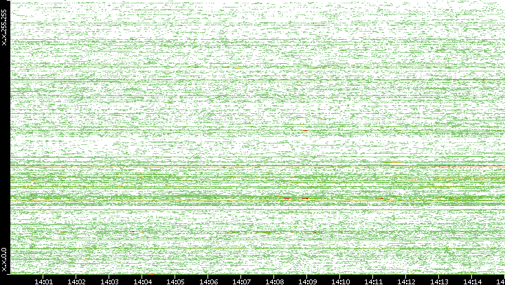 Dest. IP vs. Time