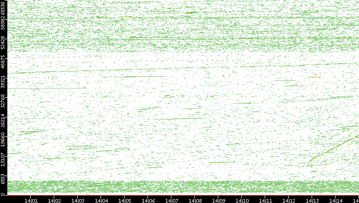 Dest. Port vs. Time