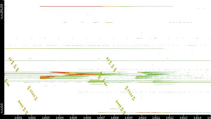 Dest. IP vs. Time