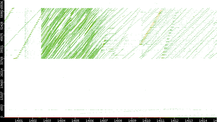 Dest. Port vs. Time