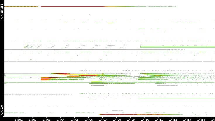 Src. IP vs. Time