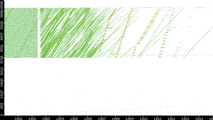 Src. Port vs. Time