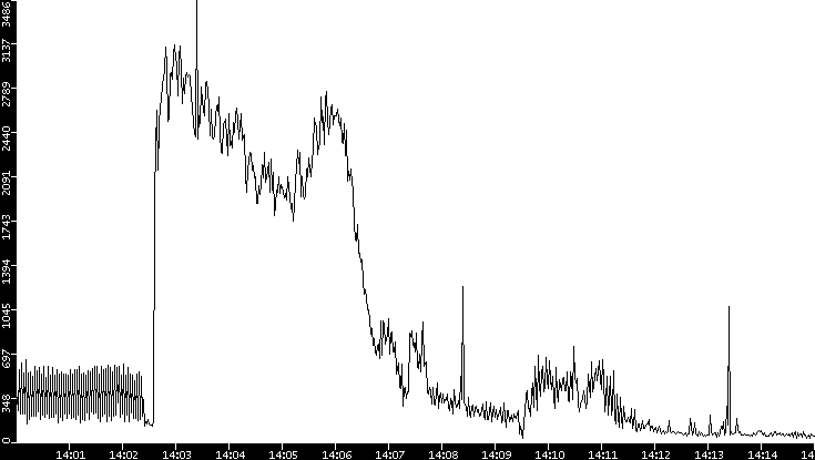 Throughput vs. Time