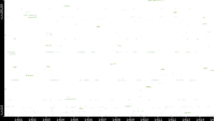 Dest. IP vs. Time